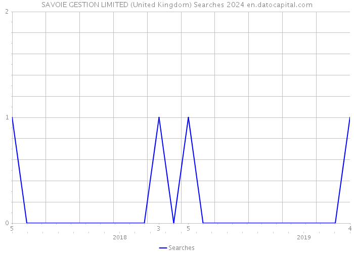 SAVOIE GESTION LIMITED (United Kingdom) Searches 2024 