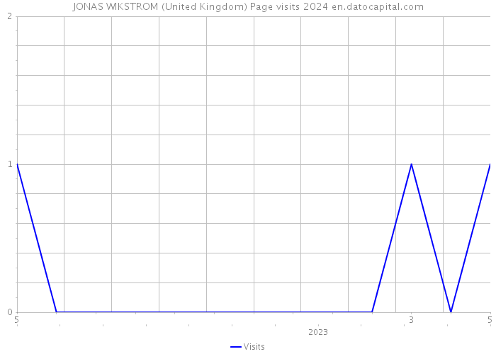 JONAS WIKSTROM (United Kingdom) Page visits 2024 