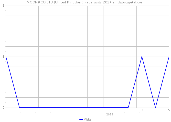 MOON@CO LTD (United Kingdom) Page visits 2024 