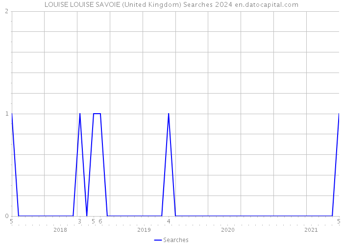LOUISE LOUISE SAVOIE (United Kingdom) Searches 2024 