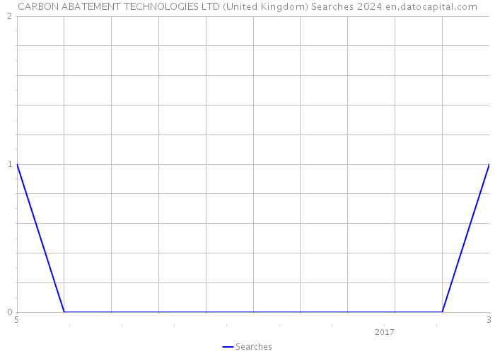 CARBON ABATEMENT TECHNOLOGIES LTD (United Kingdom) Searches 2024 