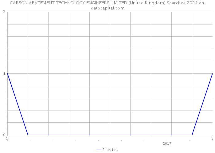 CARBON ABATEMENT TECHNOLOGY ENGINEERS LIMITED (United Kingdom) Searches 2024 