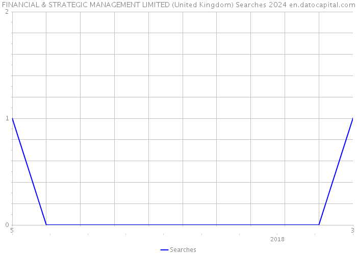 FINANCIAL & STRATEGIC MANAGEMENT LIMITED (United Kingdom) Searches 2024 