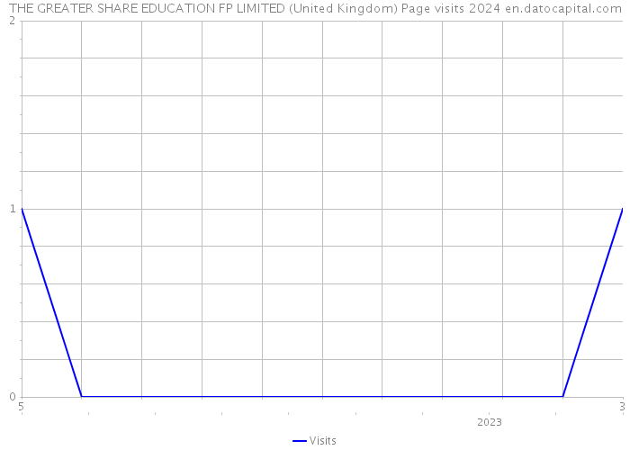 THE GREATER SHARE EDUCATION FP LIMITED (United Kingdom) Page visits 2024 