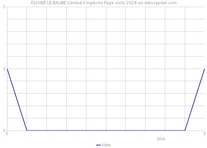 OLIVIER LE BAUBE (United Kingdom) Page visits 2024 