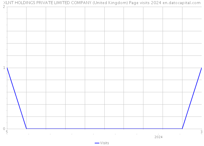 XLNT HOLDINGS PRIVATE LIMITED COMPANY (United Kingdom) Page visits 2024 