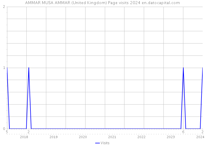 AMMAR MUSA AMMAR (United Kingdom) Page visits 2024 