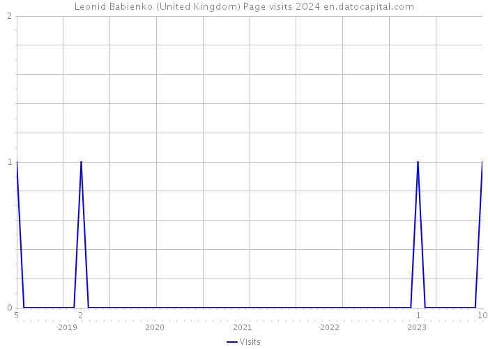 Leonid Babienko (United Kingdom) Page visits 2024 