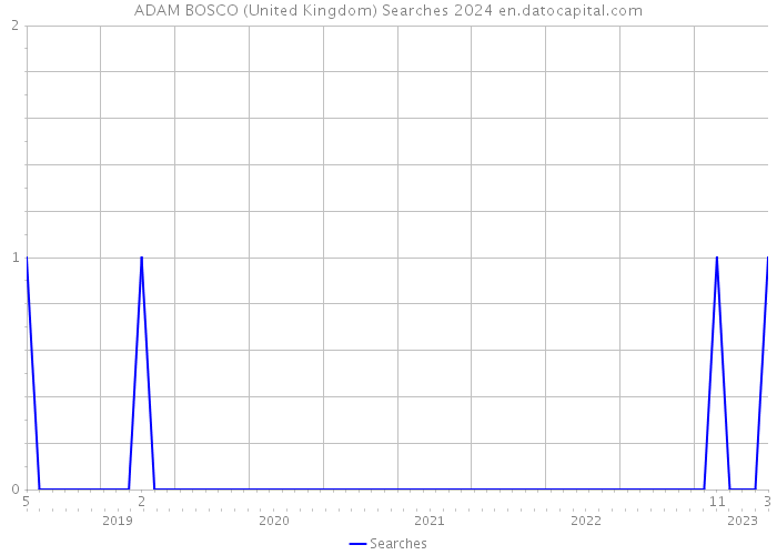 ADAM BOSCO (United Kingdom) Searches 2024 