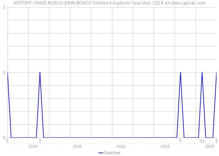 ANTONY VINOD BOSCO JOHN BOSCO (United Kingdom) Searches 2024 