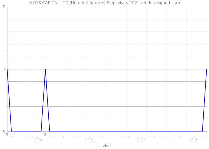 MOSS CAPITAL LTD (United Kingdom) Page visits 2024 