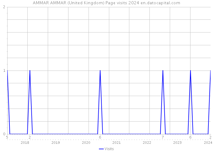AMMAR AMMAR (United Kingdom) Page visits 2024 