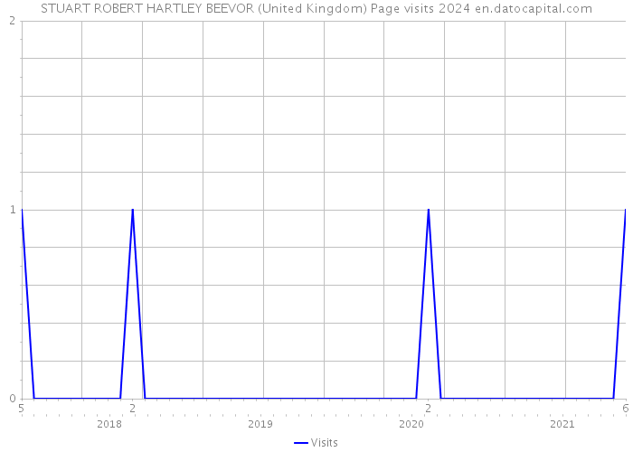 STUART ROBERT HARTLEY BEEVOR (United Kingdom) Page visits 2024 