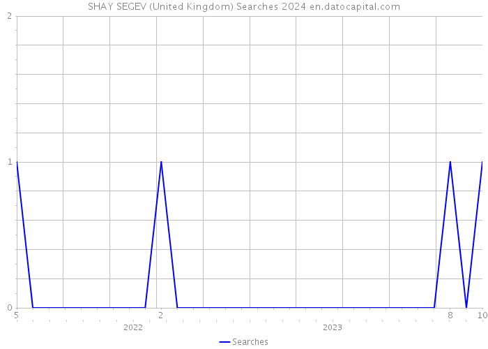 SHAY SEGEV (United Kingdom) Searches 2024 