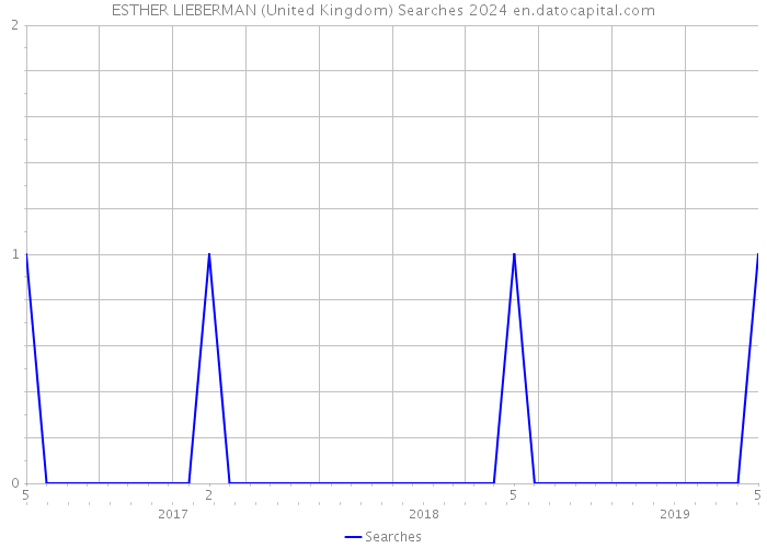 ESTHER LIEBERMAN (United Kingdom) Searches 2024 