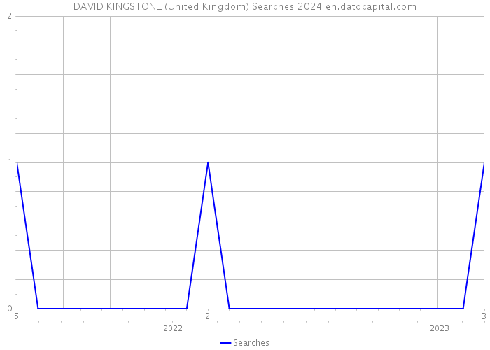 DAVID KINGSTONE (United Kingdom) Searches 2024 