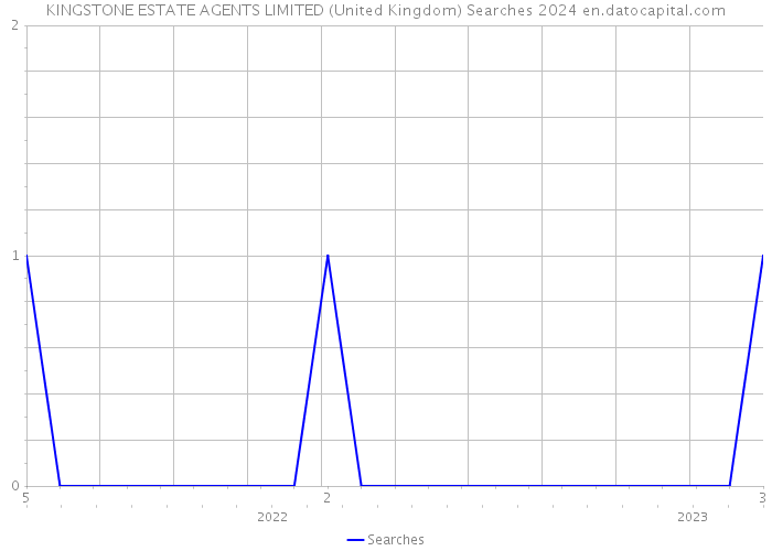KINGSTONE ESTATE AGENTS LIMITED (United Kingdom) Searches 2024 