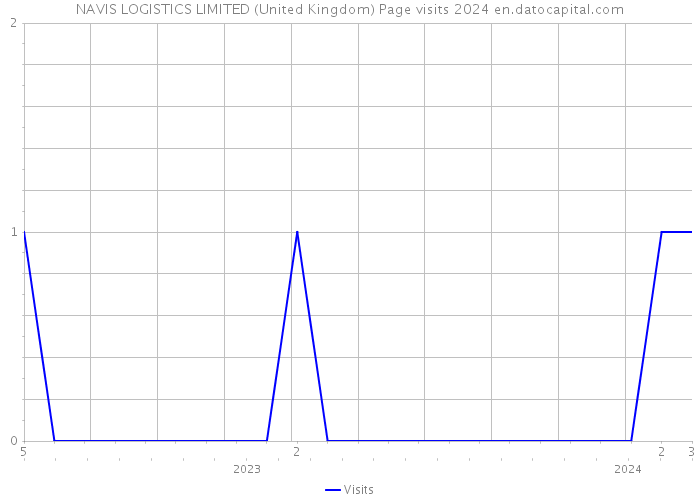 NAVIS LOGISTICS LIMITED (United Kingdom) Page visits 2024 