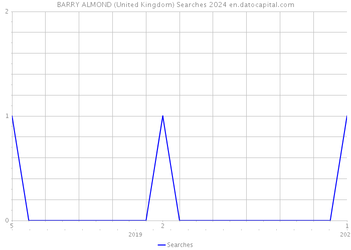 BARRY ALMOND (United Kingdom) Searches 2024 