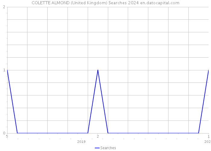 COLETTE ALMOND (United Kingdom) Searches 2024 