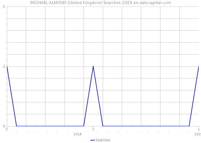 MICHAEL ALMOND (United Kingdom) Searches 2024 