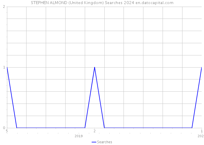 STEPHEN ALMOND (United Kingdom) Searches 2024 