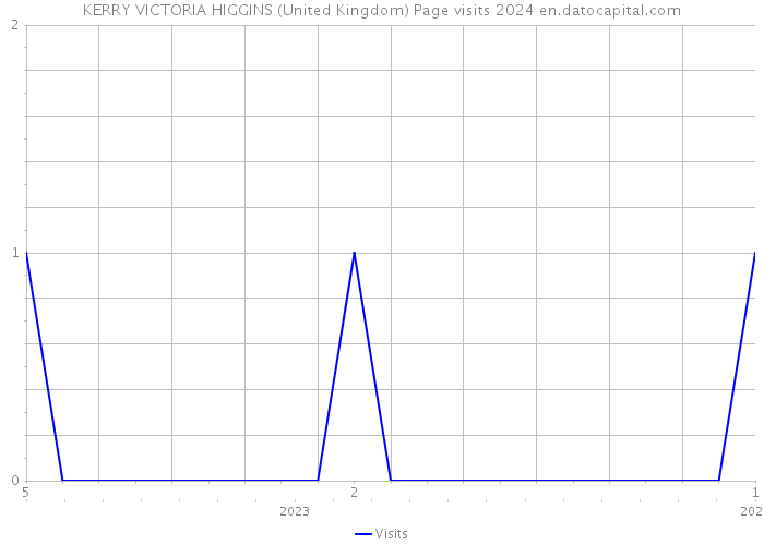 KERRY VICTORIA HIGGINS (United Kingdom) Page visits 2024 