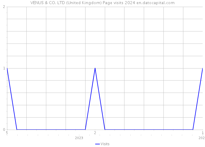 VENUS & CO. LTD (United Kingdom) Page visits 2024 
