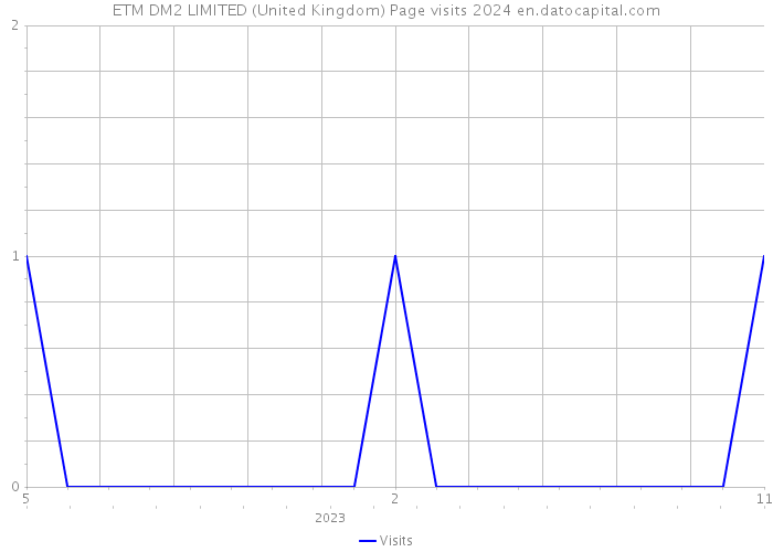 ETM DM2 LIMITED (United Kingdom) Page visits 2024 