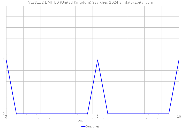 VESSEL 2 LIMITED (United Kingdom) Searches 2024 