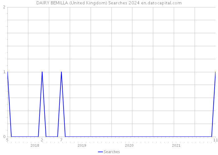 DAIRY BEMILLA (United Kingdom) Searches 2024 