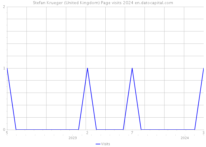 Stefan Krueger (United Kingdom) Page visits 2024 