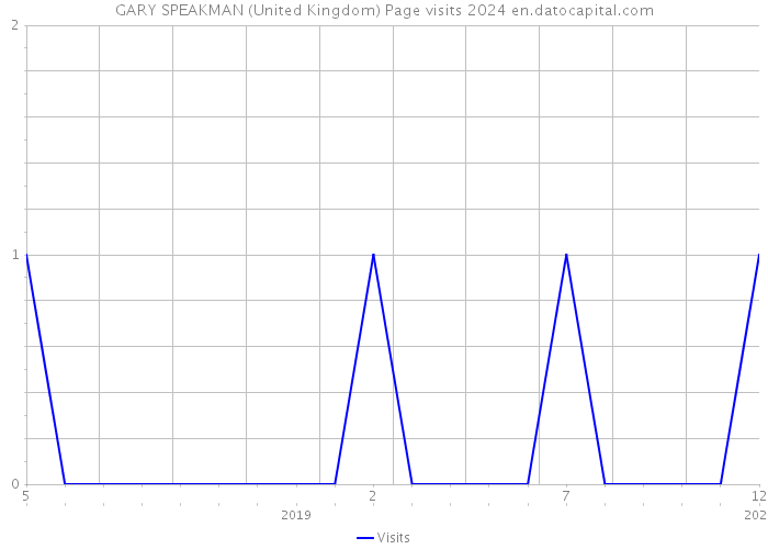 GARY SPEAKMAN (United Kingdom) Page visits 2024 