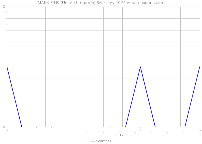 MARK FINK (United Kingdom) Searches 2024 