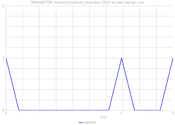 SIMONE FINK (United Kingdom) Searches 2024 