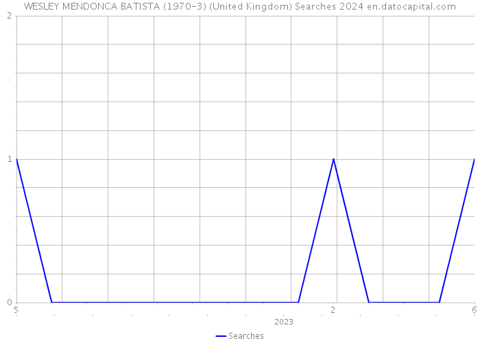 WESLEY MENDONCA BATISTA (1970-3) (United Kingdom) Searches 2024 