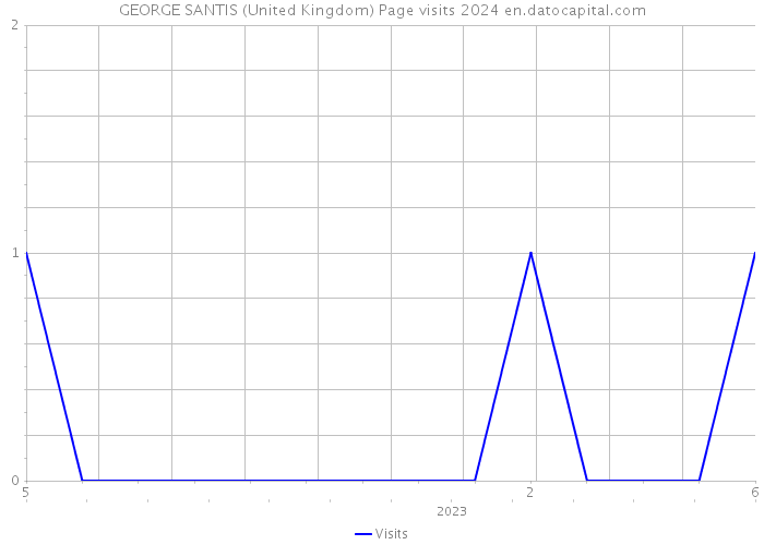 GEORGE SANTIS (United Kingdom) Page visits 2024 