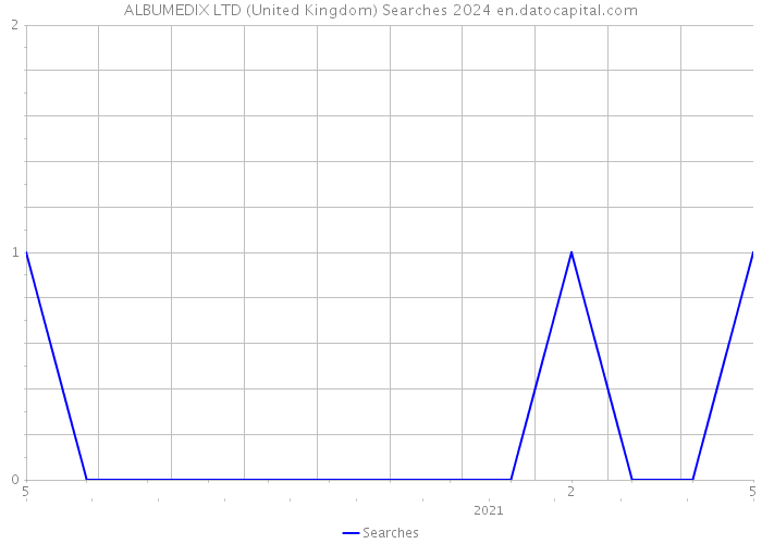ALBUMEDIX LTD (United Kingdom) Searches 2024 