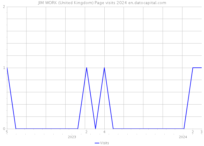 JIM WORK (United Kingdom) Page visits 2024 