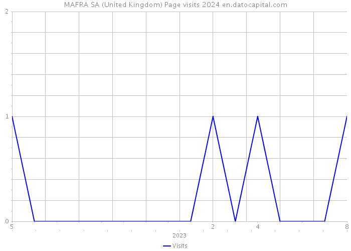 MAFRA SA (United Kingdom) Page visits 2024 