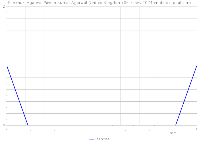 Pankhuri Agarwal Pawan Kumar Agarwal (United Kingdom) Searches 2024 
