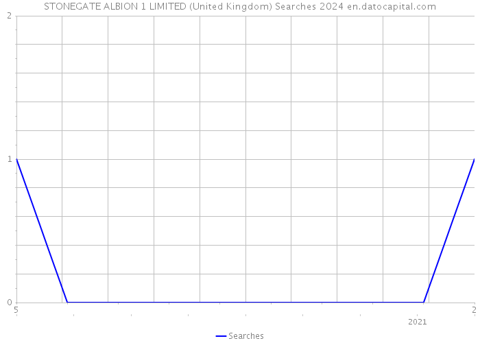 STONEGATE ALBION 1 LIMITED (United Kingdom) Searches 2024 