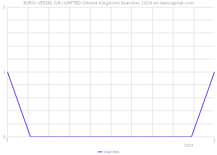 EURO-VESSEL (UK) LIMITED (United Kingdom) Searches 2024 
