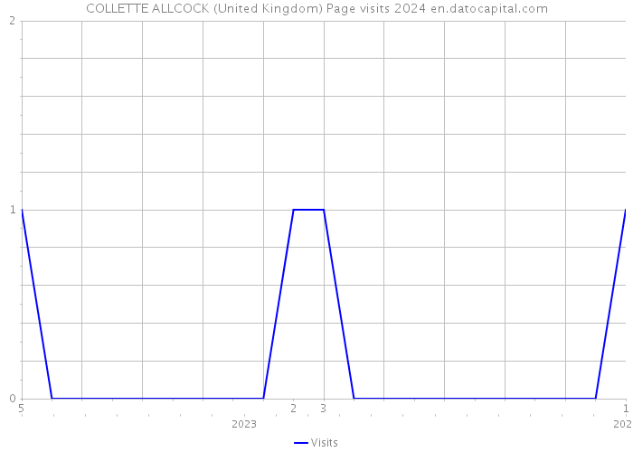 COLLETTE ALLCOCK (United Kingdom) Page visits 2024 
