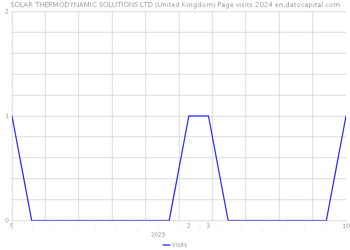 SOLAR THERMODYNAMIC SOLUTIONS LTD (United Kingdom) Page visits 2024 