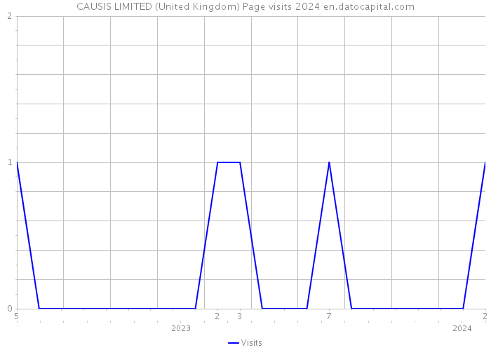 CAUSIS LIMITED (United Kingdom) Page visits 2024 
