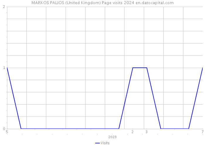 MARKOS PALIOS (United Kingdom) Page visits 2024 