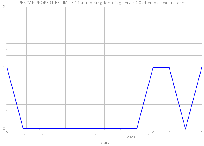 PENGAR PROPERTIES LIMITED (United Kingdom) Page visits 2024 