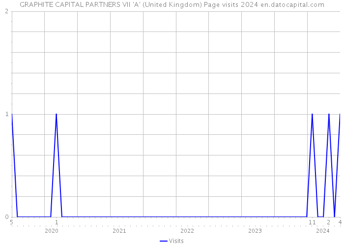 GRAPHITE CAPITAL PARTNERS VII 'A' (United Kingdom) Page visits 2024 