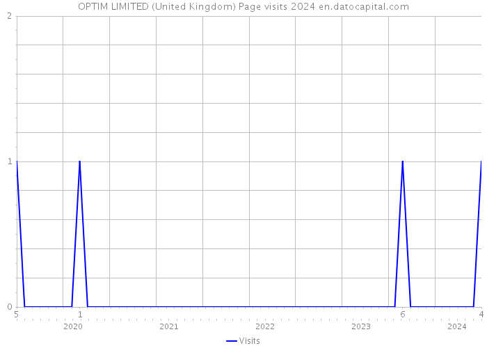 OPTIM LIMITED (United Kingdom) Page visits 2024 
